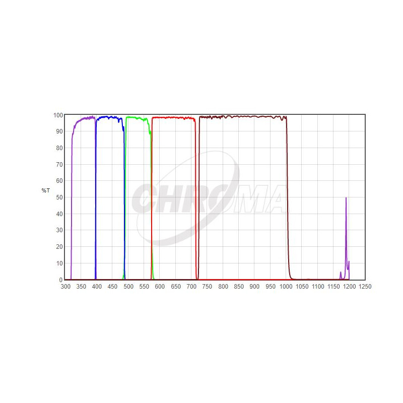 Chroma Bessell UBVRI Filter Sets