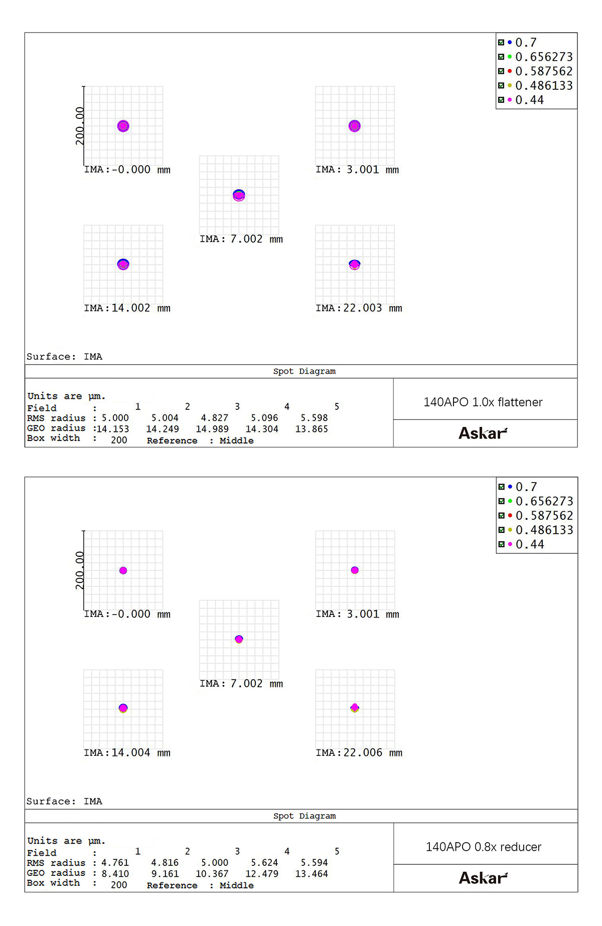 Askar 0.8x Focal Reducer for 140 APO Triplet | First Light Optics
