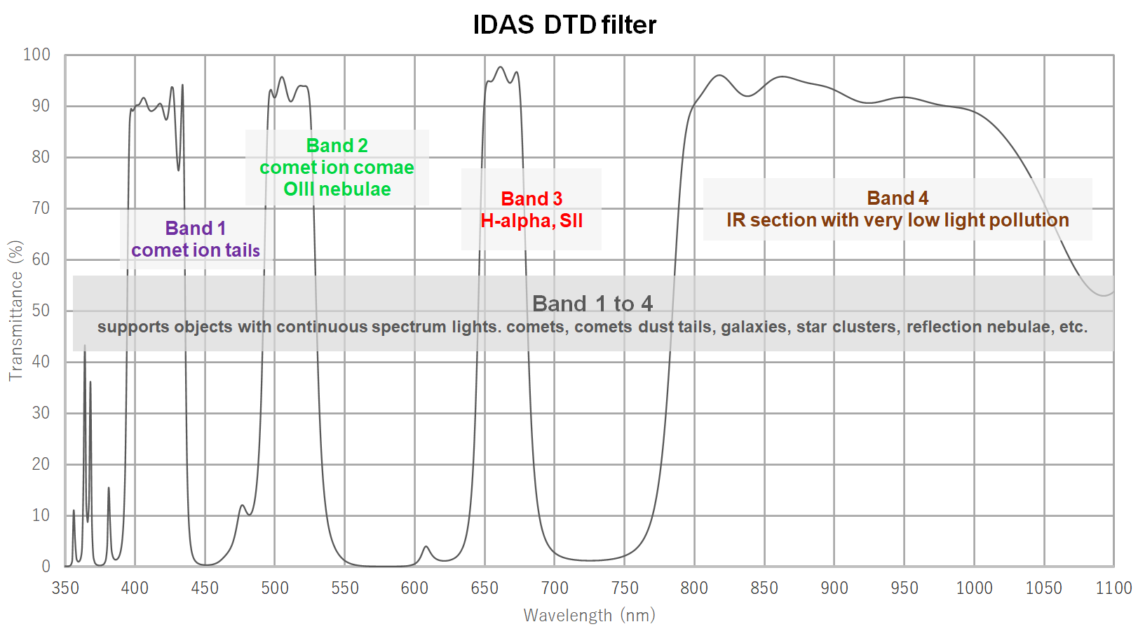Td Filter System IDAS DTD (Dusk till Dawn) Filter | First Light Optics