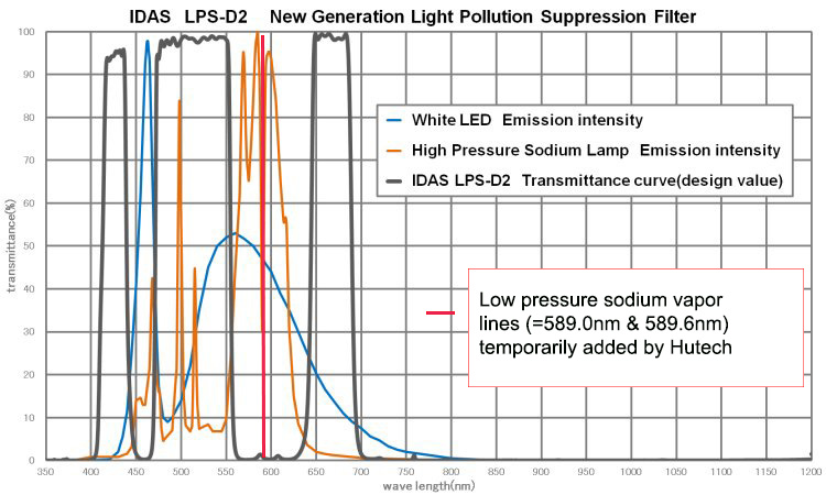 idas_d2_lps_transmission_graph.jpg